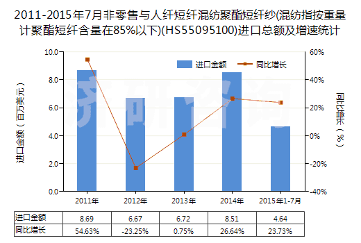 2011-2015年7月非零售與人纖短纖混紡聚酯短纖紗(混紡指按重量計聚酯短纖含量在85%以下)(HS55095100)進(jìn)口總額及增速統(tǒng)計